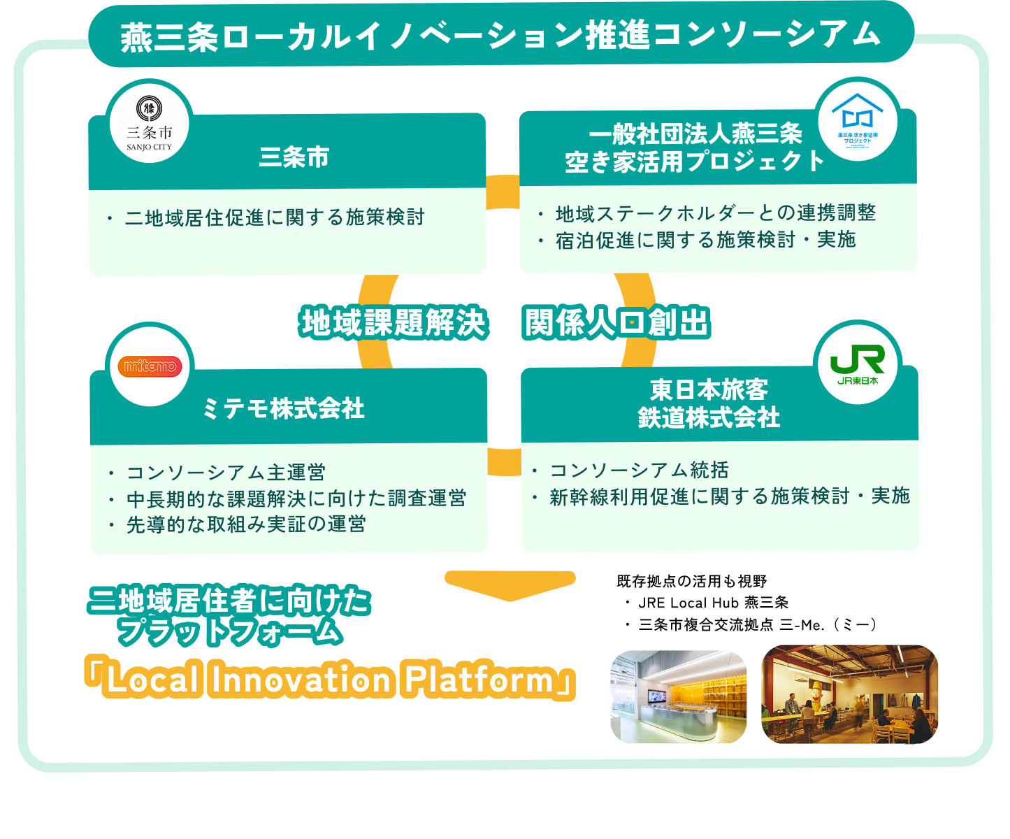 燕三条図表